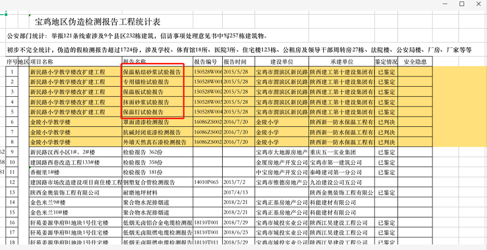 【造假】保温板、保温钉等千余份工程质量检测报告伪造！涉及多所学校、医院！(图1)