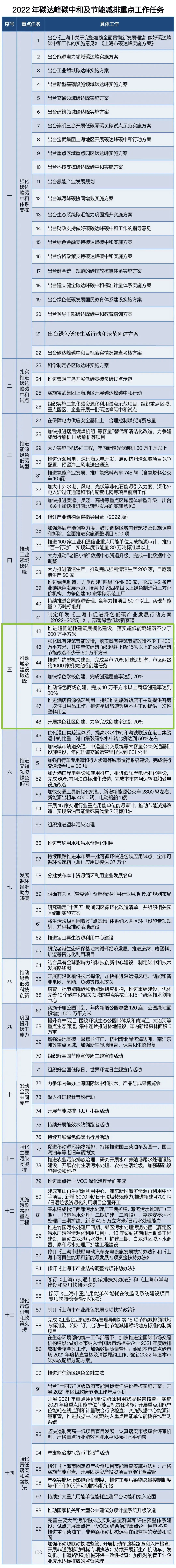 【资讯】上海市：规模化推进超低能耗建筑和既有建筑节能改造(图1)