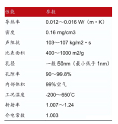 【分享】“双碳”政策加持，气凝胶会是一门大生意吗？盘点有“钱”力的应用领域(图1)