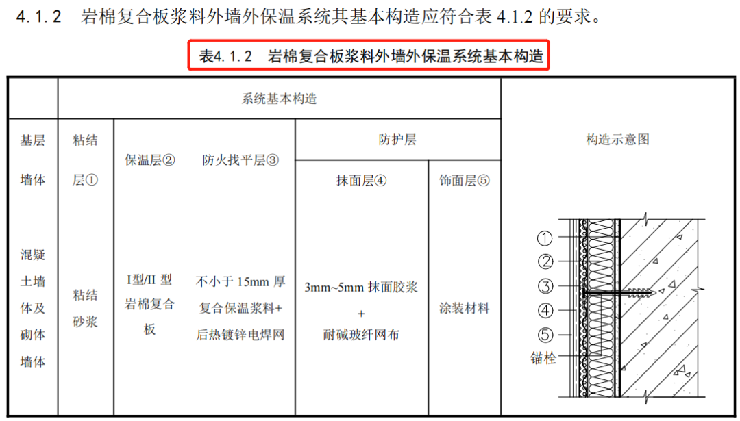 【资讯】山东省工程建设标准《岩棉复合板外墙外保温系统应用技术规程》发布(图3)