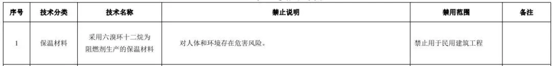 【资讯】涉及保温材料!《陕西省建设领域推广应用及限制禁止使用技术目录(第一批)》发布(图5) 往届