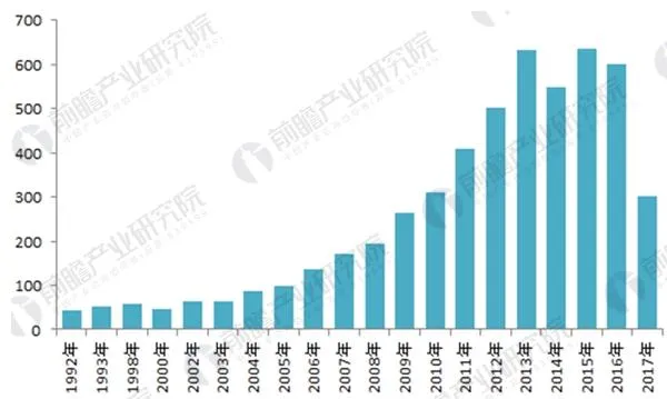 2018年中国隔热保温材料行业技术发展现状分析(图2) 图表2:1992-2017年隔热保温材料相关专利申请数量变化图(单位:件)