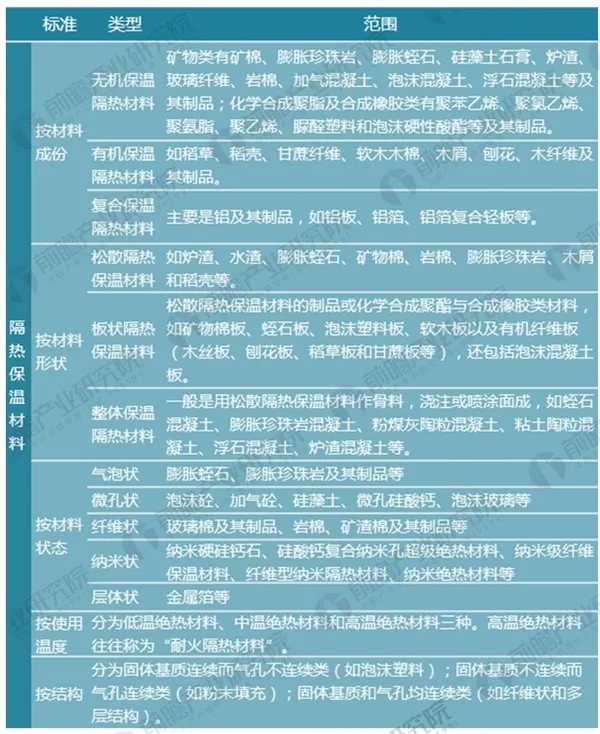 2018年中国隔热保温材料行业技术发展现状分析(图1) 图表1:隔热保温材料产品分类