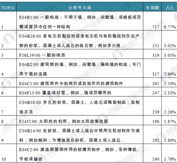 图表5：截至2018年1月底我国隔热保温材料申请专利分布领域（单位：件，%）