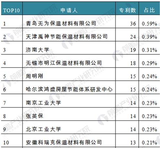 图表4：截至2018年1月隔热保温材料相关专利申请人构成（单位：件，%）