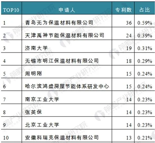 2018年中国隔热保温材料行业技术发展现状分析(图4) 图表4:截至2018年1月隔热保温材料相关专利申请人构成(单位:件,%)