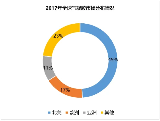 气凝胶的市场规模和前景分析(图10)