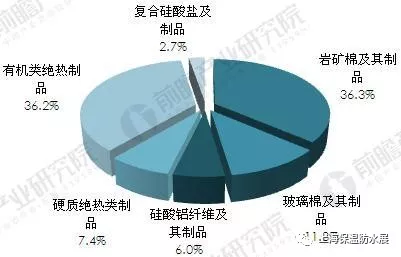 2017年中国隔热保温材料产品结构与竞争格局(图2) 2017年中国隔热保温材料产品结构与竞争格局(图2)