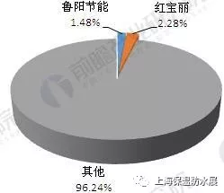 2017年中国隔热保温材料产品结构与竞争格局(图4) 2017年中国隔热保温材料产品结构与竞争格局(图4)