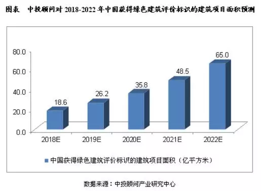 预测分析未来5年中国绿色建筑行业面积(图1)