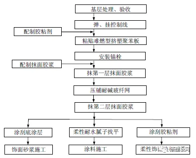 【规程】DBJ50T-159-2013难燃型挤塑聚苯板建筑外保温系统应用技术规程(图38)
