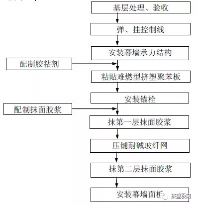 【规程】DBJ50T-159-2013难燃型挤塑聚苯板建筑外保温系统应用技术规程(图42)