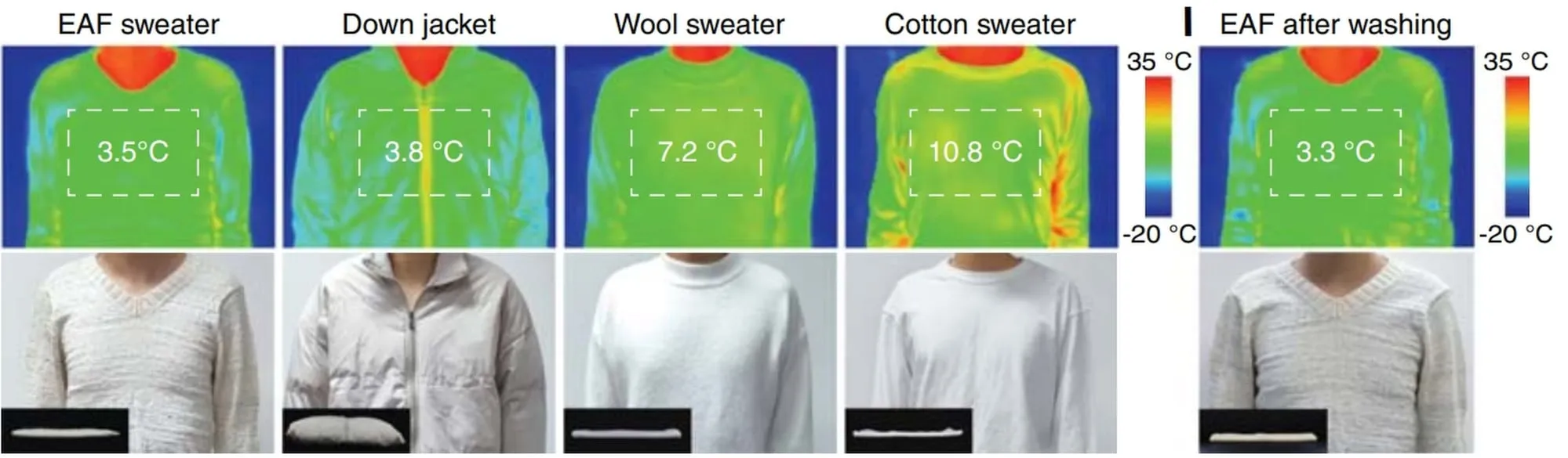 The volunteer wearing the EAF textile, down jacket, and wool and cotton jumpers in -20 degrees Celsius. The black boxes show side views of the folded garments. Photo: Bai Hao Learning from polar bears, China’s aerogel fibre weaves a way for ultra-thin winter clothing(图2)