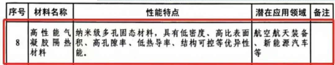 【协会动态】2023年气凝胶行业发展动态(图3)