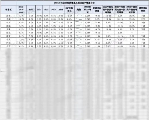 从31省市两会看2024年建筑行业发展机会(图6) 从31省市两会看2024年建筑行业发展机会(图6)