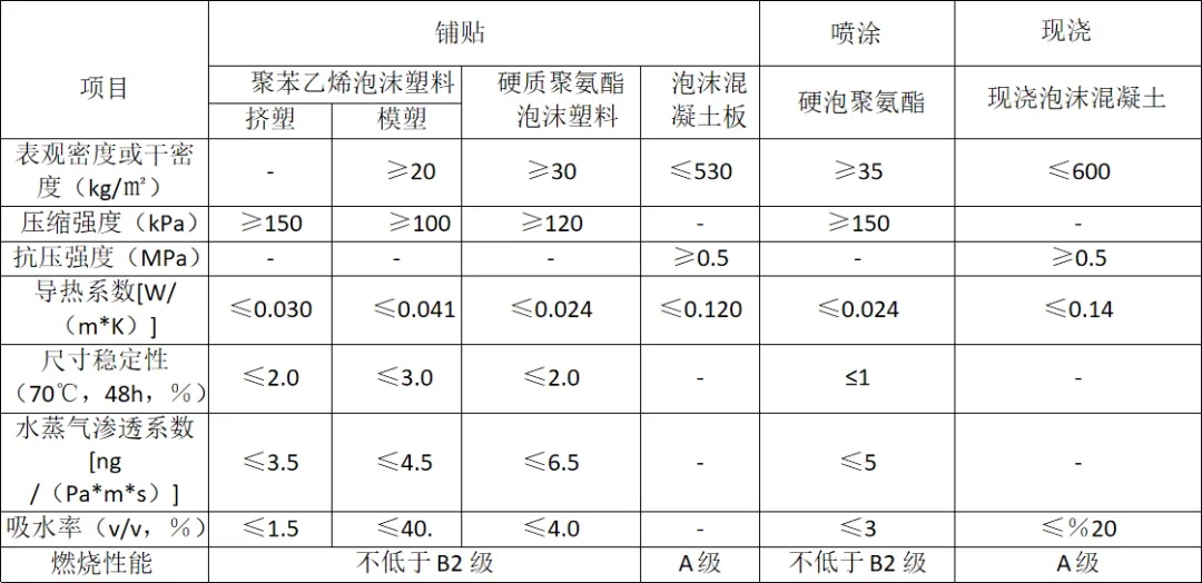 屋面保温的三种做法：现浇、铺贴、喷涂(图5)