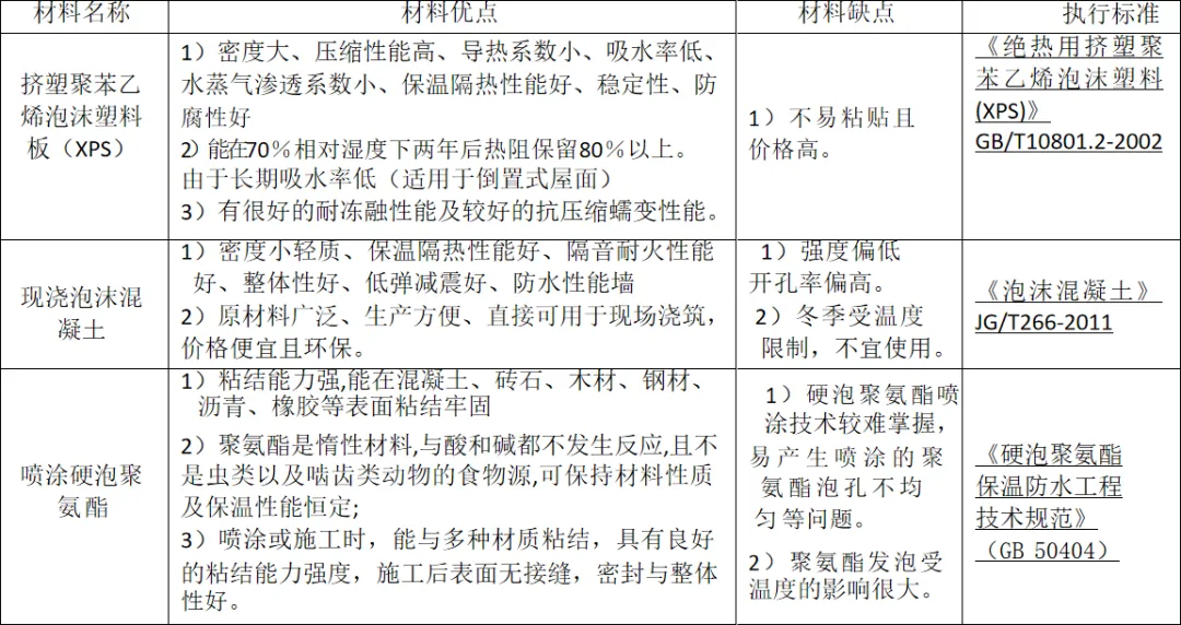 屋面保温的三种做法：现浇、铺贴、喷涂(图6)