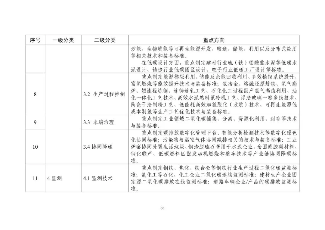 工信部发布重磅“双碳”指南(图41)