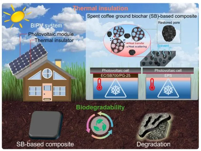 Coffee waste transformed into high-performance, biodegradable insulation material(图1) Highly porous biochar from spent coffee ground for fully green thermal insulating composites with thermal conductivity of 0.04 W m−1 K−1