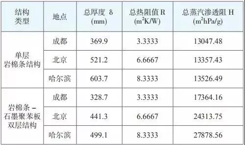 【学习】三种保温材料均可作为被动式低能耗建筑的外墙保温结构，你知道吗？(图7)