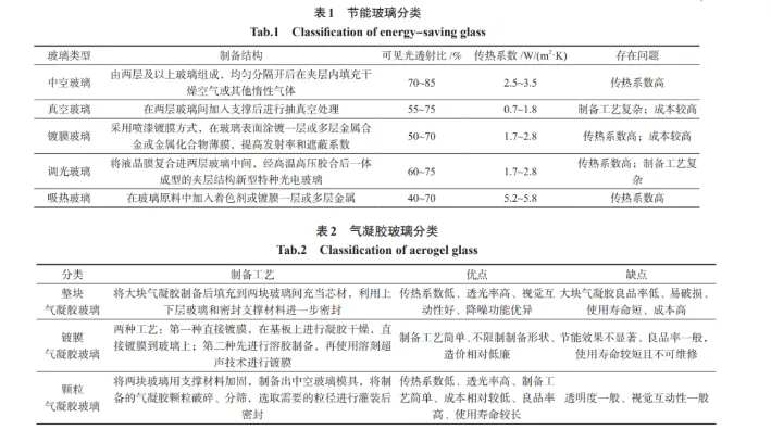 气凝胶玻璃的研究与应用(图2) image.png