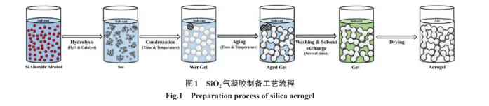 气凝胶玻璃的研究与应用(图3) image.png